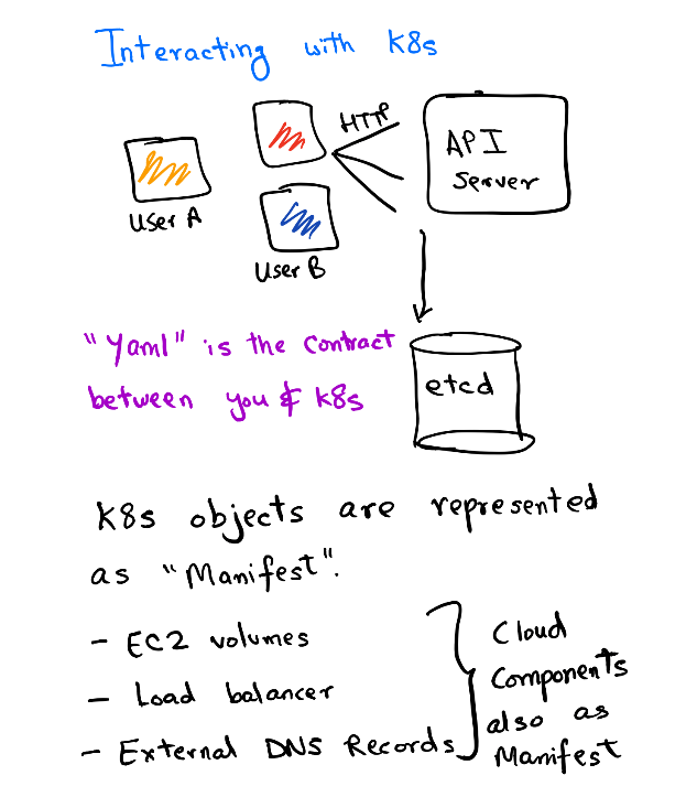 K8s API server