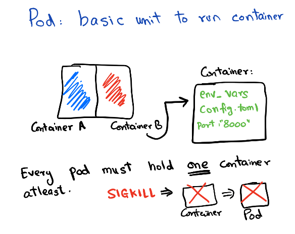 K8s pods